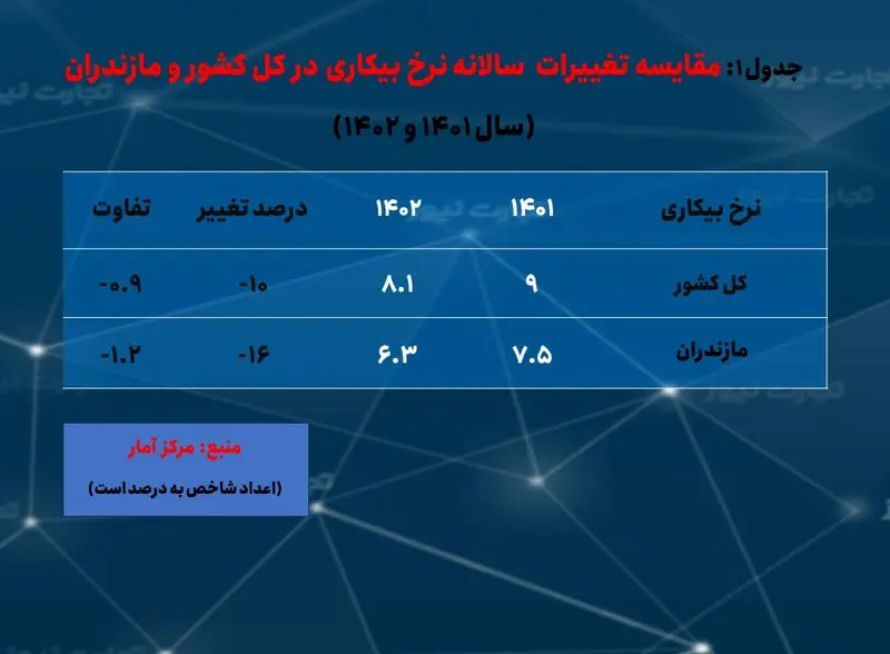 مازندران- بیکاری سالانه