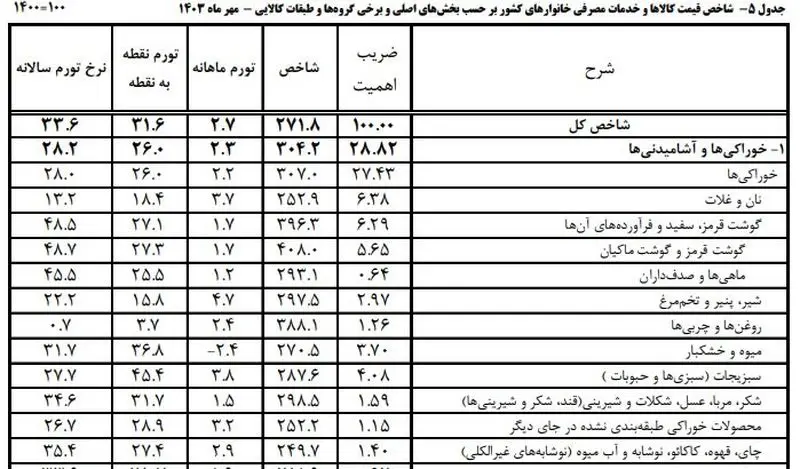 جدول تورم خوراکی ها در مهر 1403