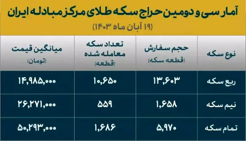 آمار سی و ودومین حراج سکه