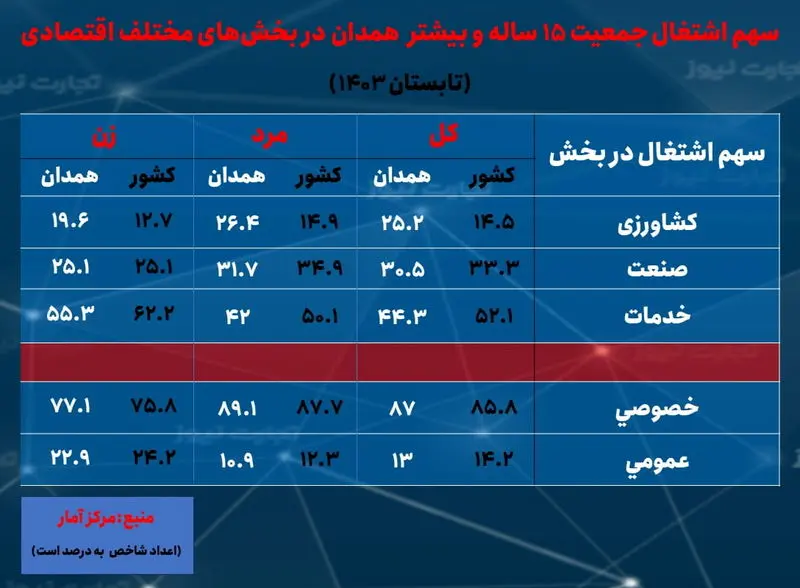 همدان- سهم اشتغال بخش ها