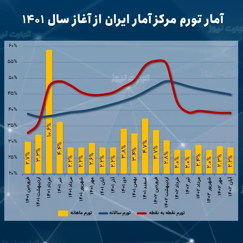 تورم آبان