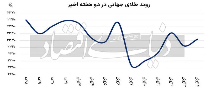 روند طلای جهانی