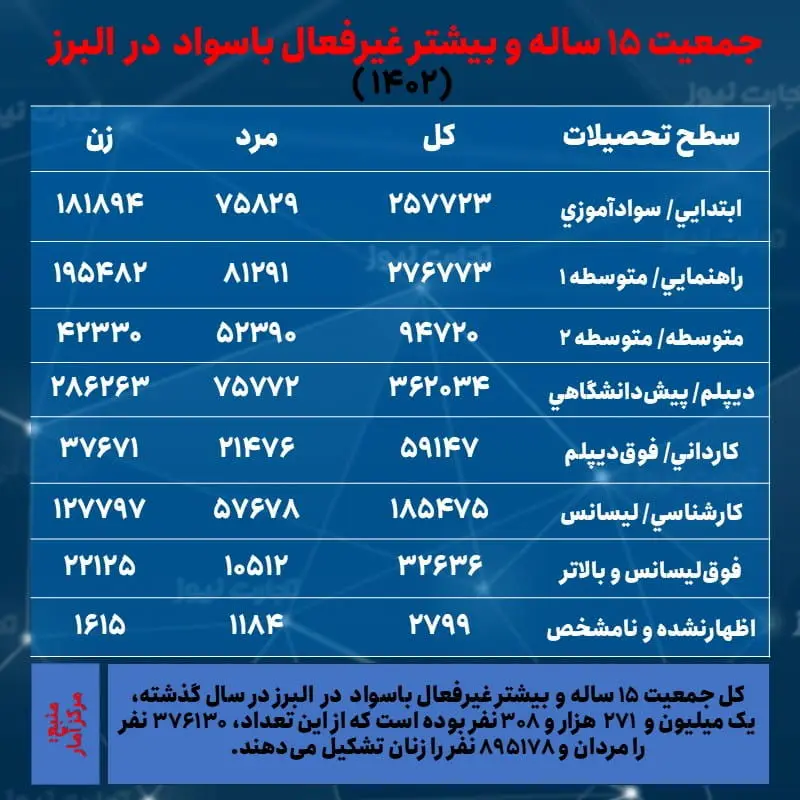 البرز- جمعیت غیرفعال و تحصیلات