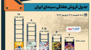 اینفوگرافی | جدول فروش سینمای ایران- هفته سوم شهریور ۱۴۰۳