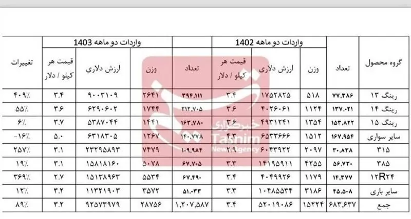 واردات لاستیک