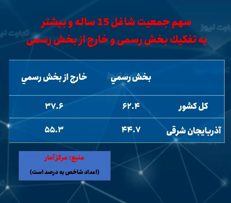 اشتغال آذربایجان شرقی- رسمی