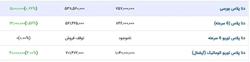 قیمت دناا