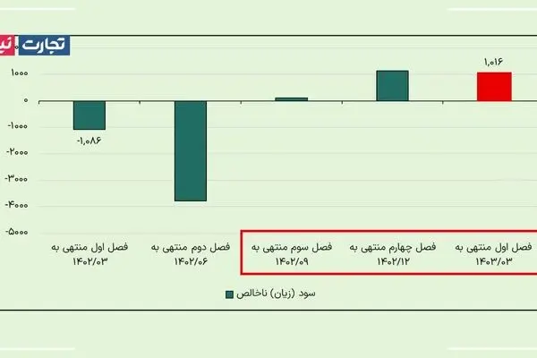 تحلیل بنیادی ایران خودرو/ زیان ایران خودرو در بهار 38 درصد کاهش یافت