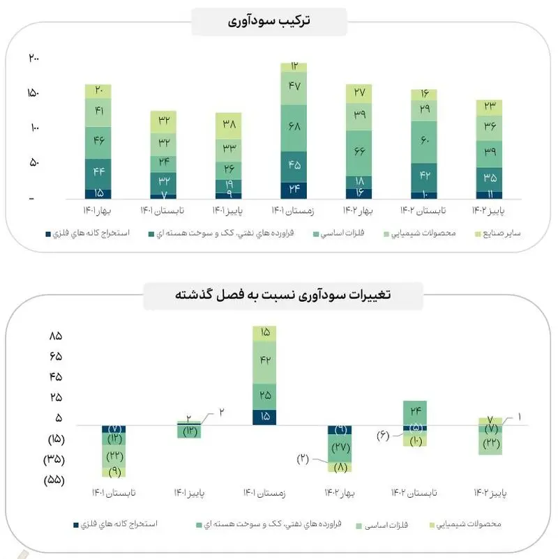 سودآوری صنایع