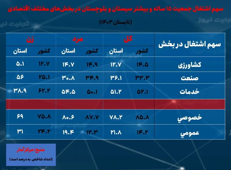 سیستان و بلوچستان- سهم اشتغال بخش ها