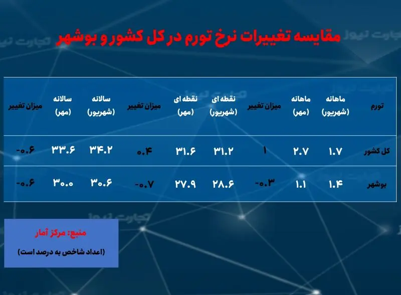 بوشهر- تورم