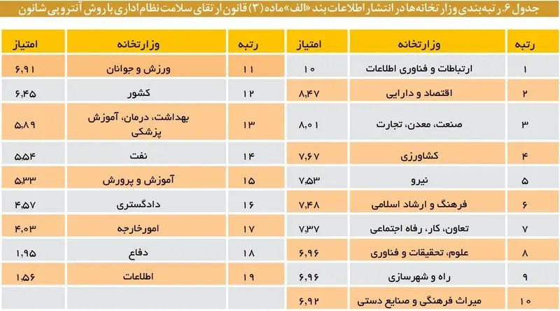 رتبه بندی وزارتخانه ها در انتشار اطلاعات