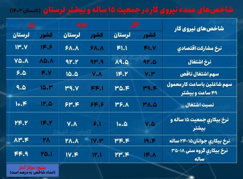 لرستان- بیکاری تابستان 1403 (1)