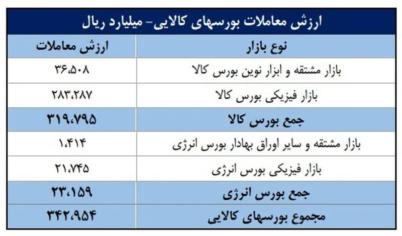 بورس های کالایی