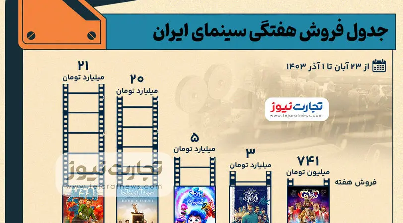 اینفوگرافی| جدول فروش هفتگی سینمای ایران - هفته آخر آبان ۱۴۰۳