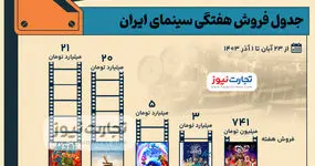 اینفوگرافی| جدول فروش هفتگی سینمای ایران - هفته آخر آبان ۱۴۰۳