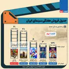 اینفگرافی| جدول فروش هفتگی سینمای ایران - هفته آخر آبان ۱۴۰۳