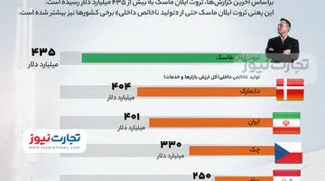 اینفوگرافی| ثروت ایلان ماسک چقدر است؟