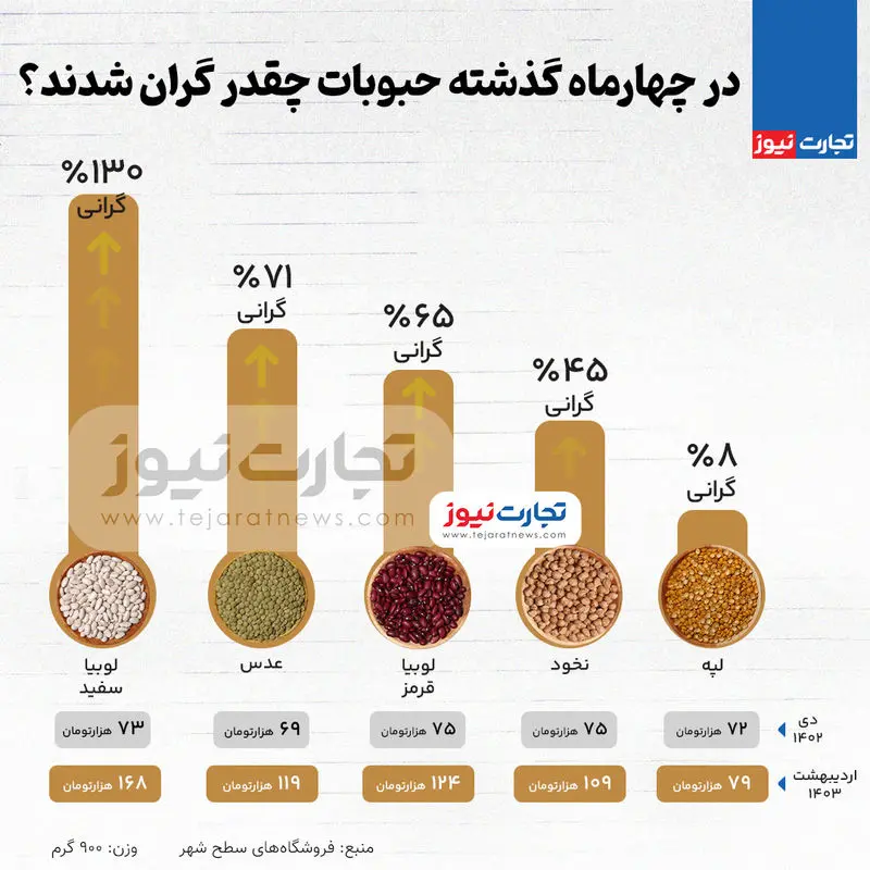 حبوبات