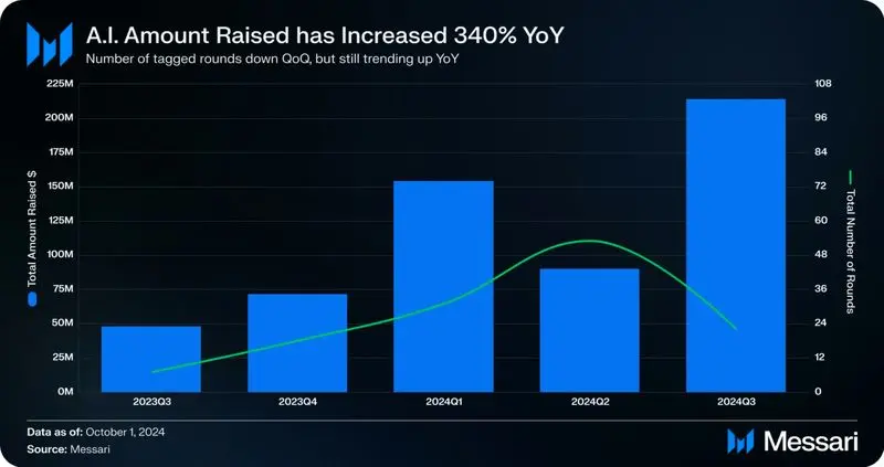 AI-amount-raised-yoy-1536x813-ezgif.com-png-to-jpg-converter