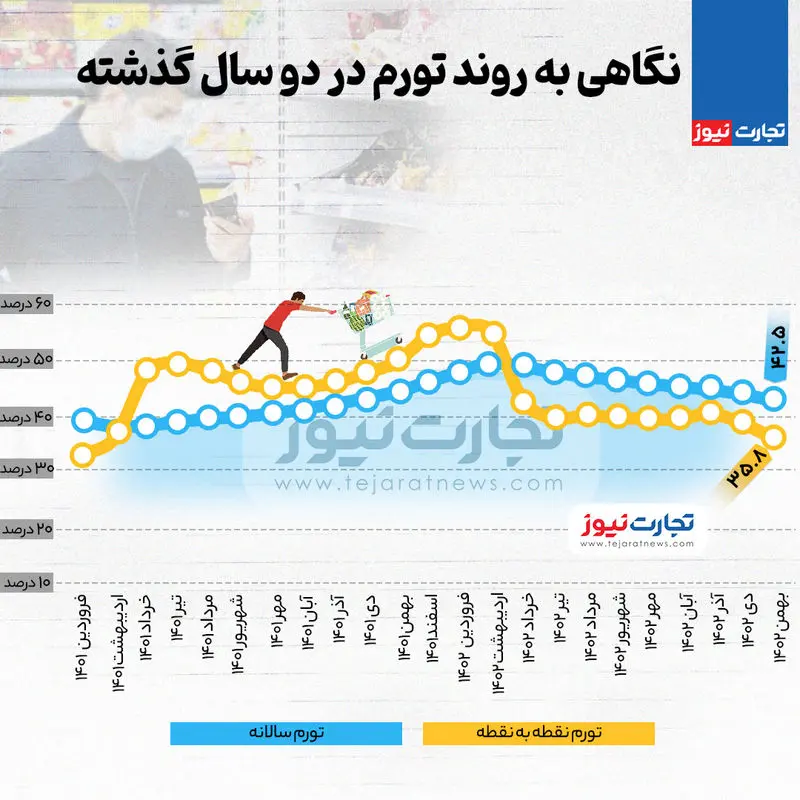 ادیت-تورم