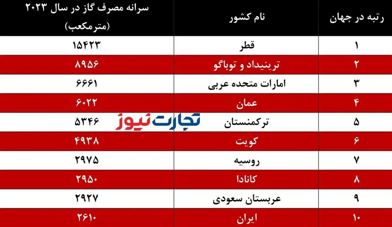 سرانه مصرف گاز