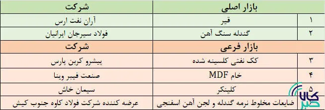 نگاهی به پذیرش‌های جدید بورس کالا