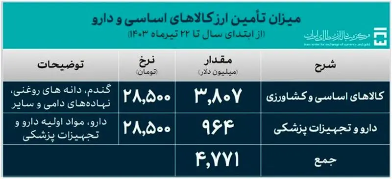 تامین ارز کالاهای اساسی و دارو