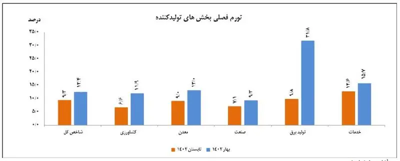  ماهانه تولیدکننده تابستان 1402