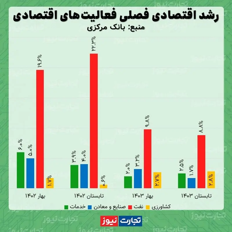 نرخ رشد اقتصادی بانک مرکزی تابستان