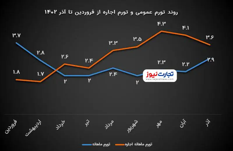 نمودار تورم واترمارک