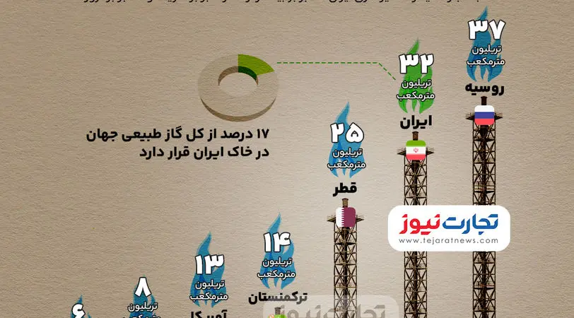 اینفوگرافی| ایران چقدر ذخیره گازی دارد؟