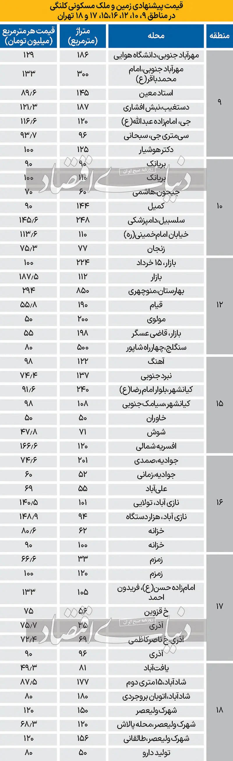 زمین و ملک