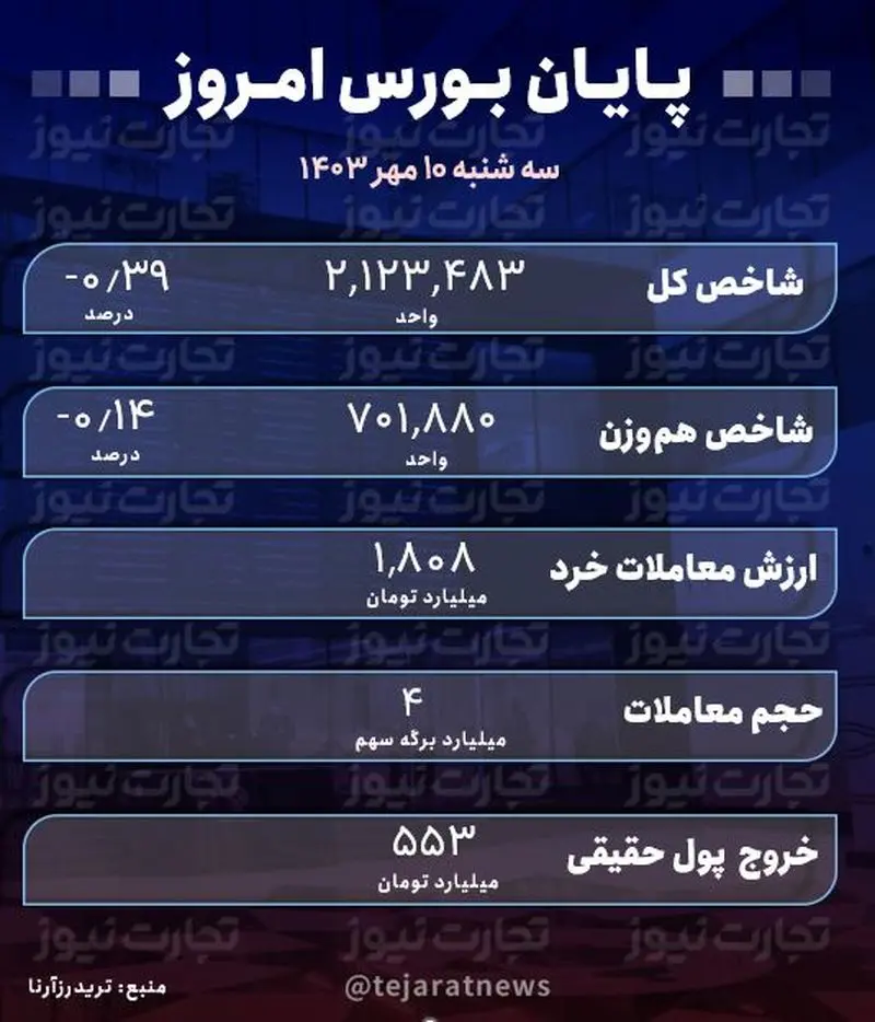 پایان بورس 10 مهر