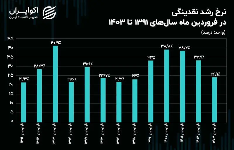 نرخ رشد