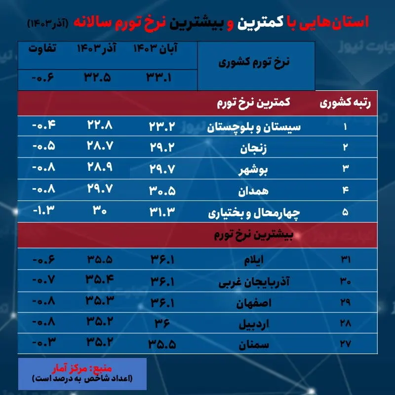 تورم سالانه- 10 استان