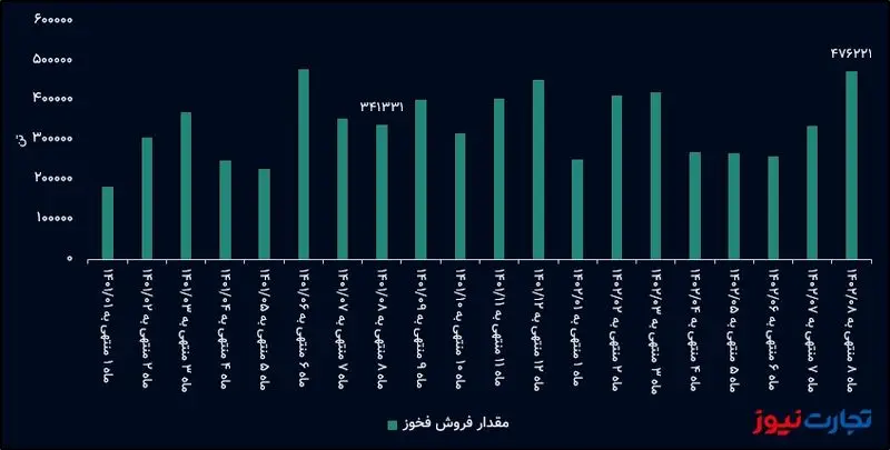 مقدار فروش فخوز