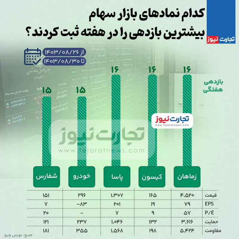 بورس-بازدهی-بالا