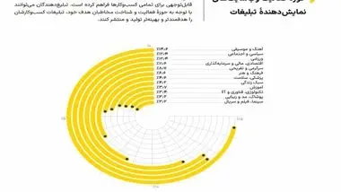 گزارش بازاریابی دیجیتال در ایران سال 1402