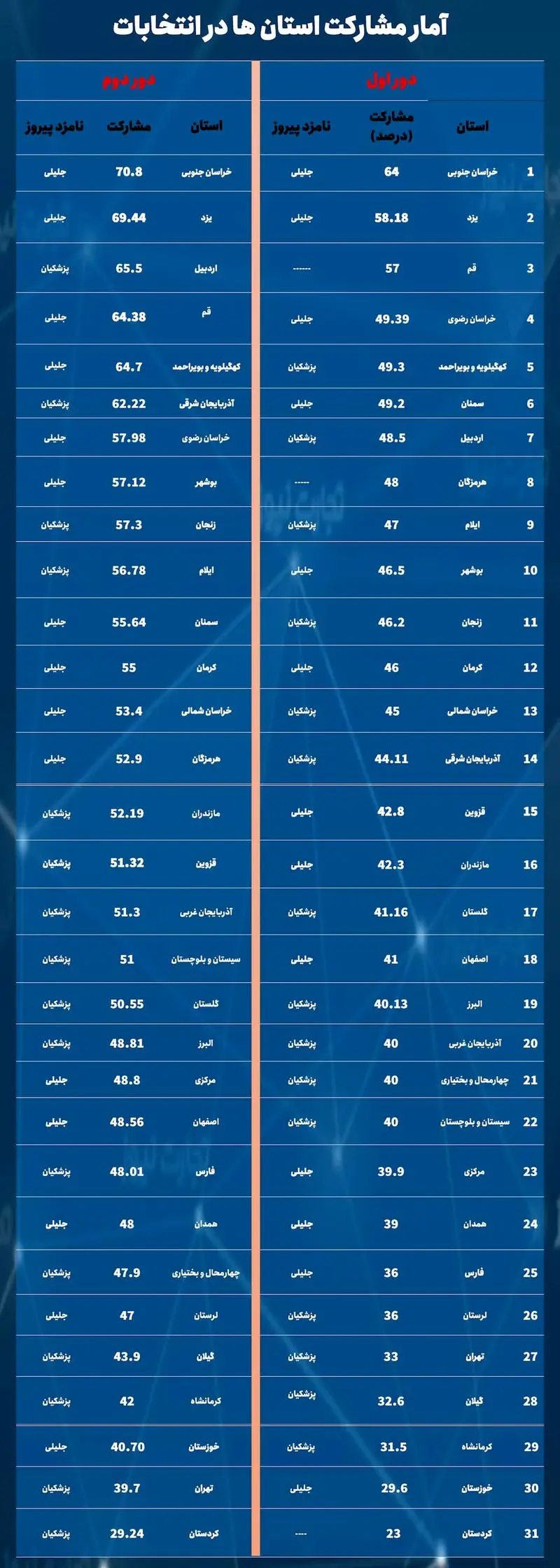 مشارکت استان ها