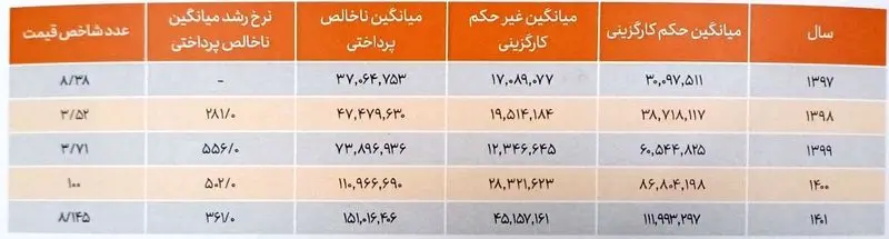 میانگین حقوق