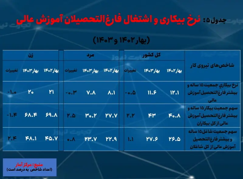 سیستان و بلوچستان- بیکاری 5