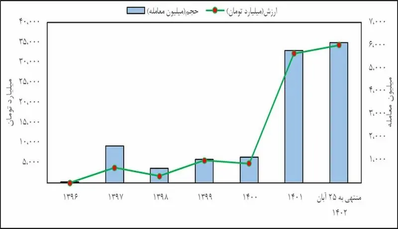 نمودار 2