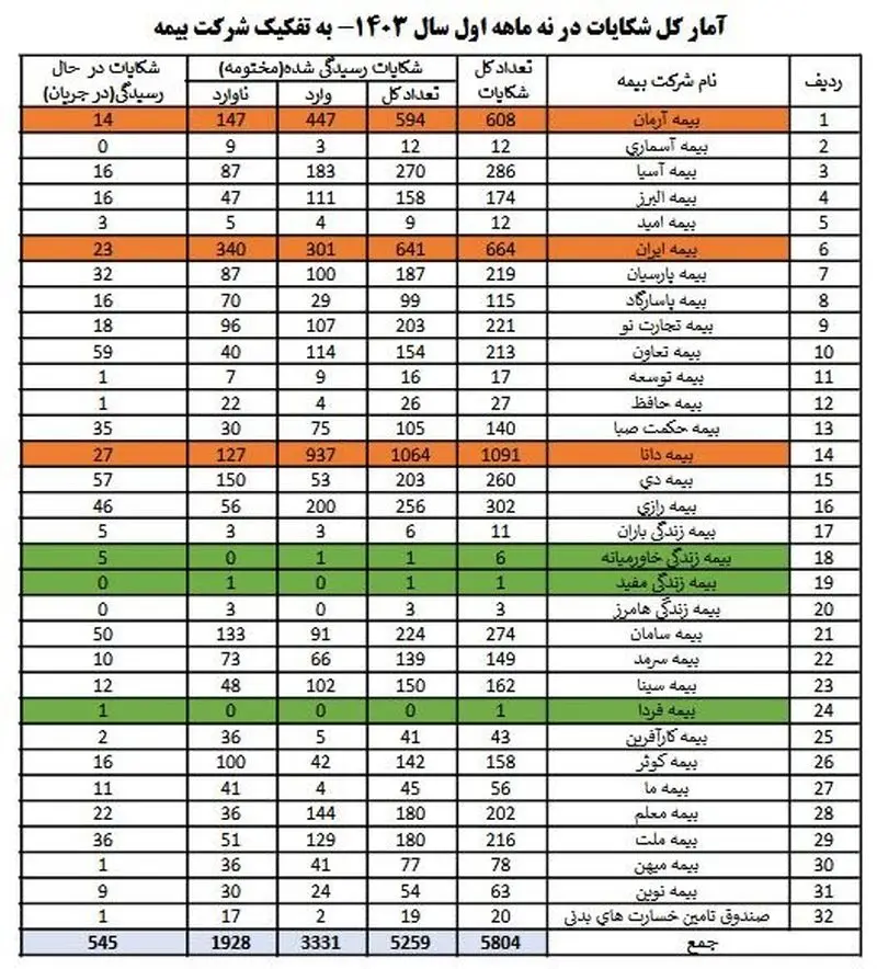 شکایت بیمه