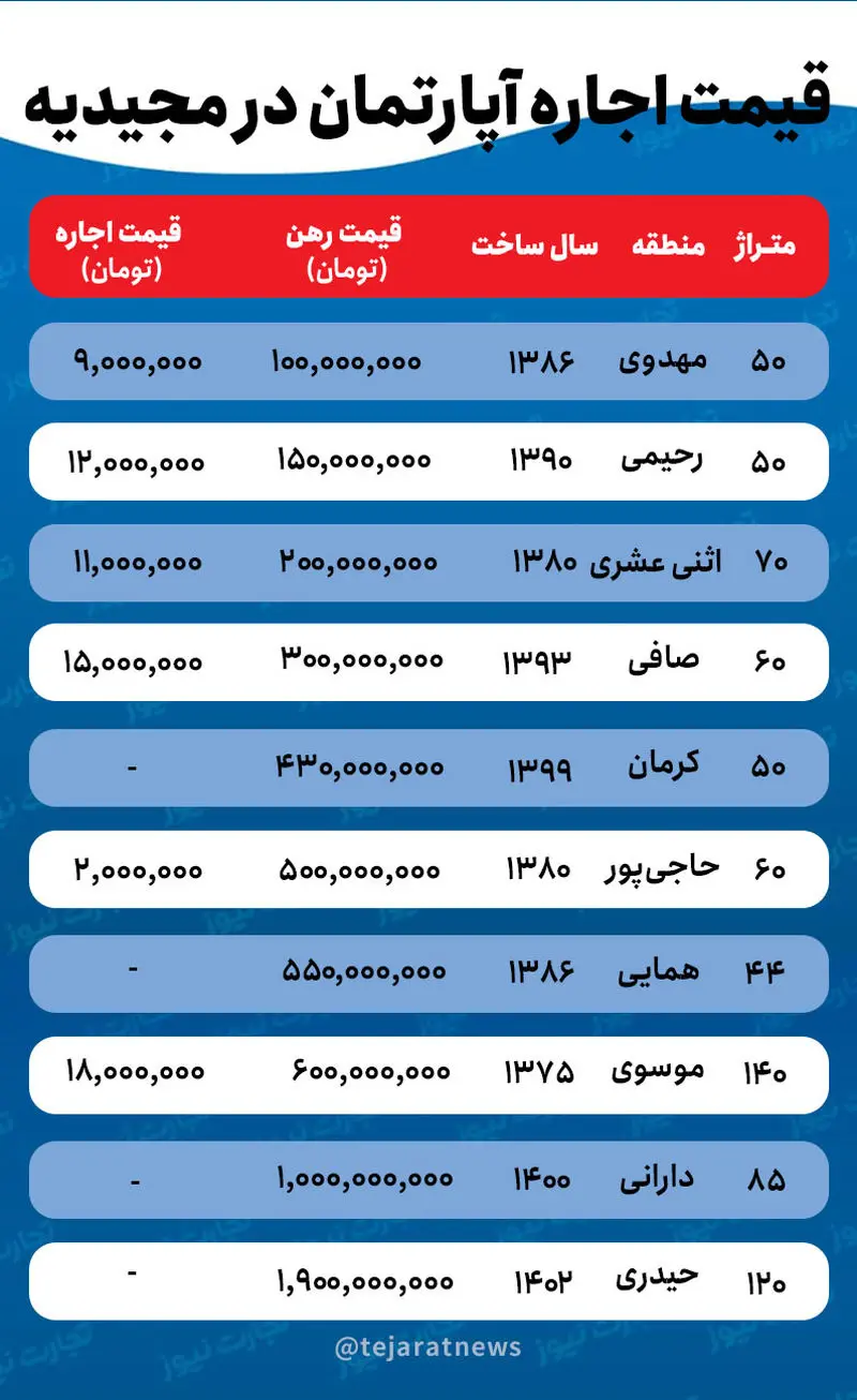 قیمت اجاره آپارتمان در مجیدیه