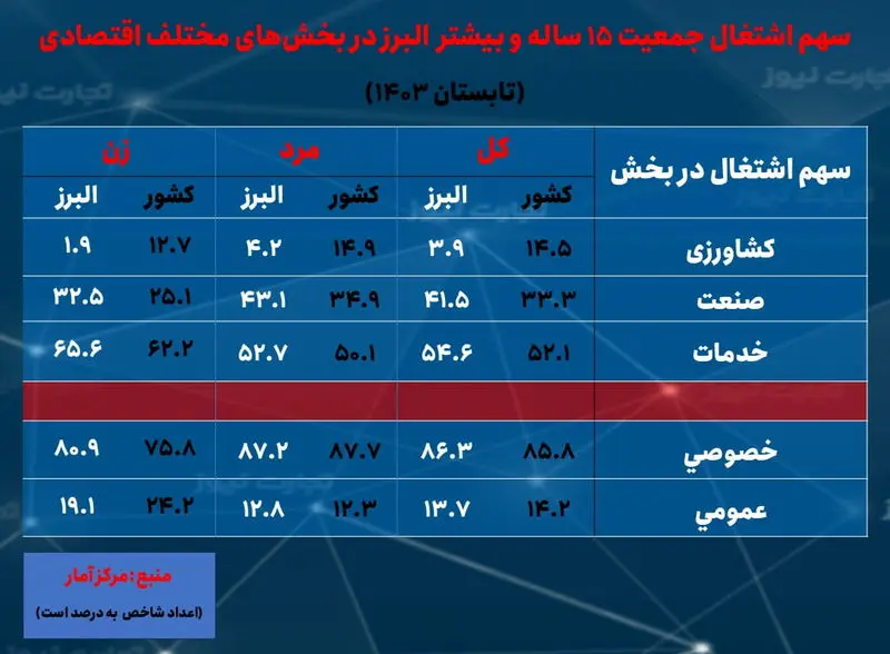 البرز- سهم اشتغال بخش ها