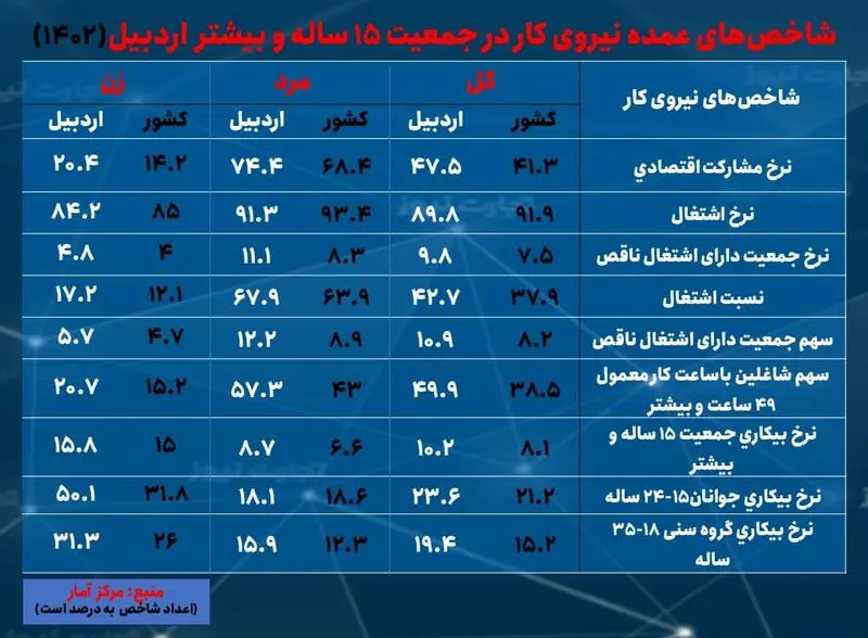 اردبیل- بیکاری 1402