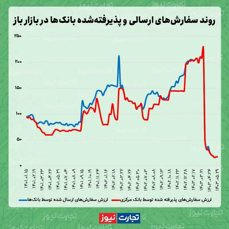 بازار باز 05.29