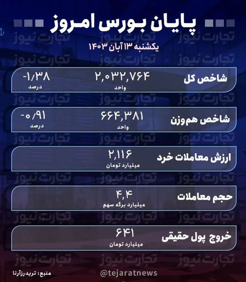 پایان بورس 13 ابان