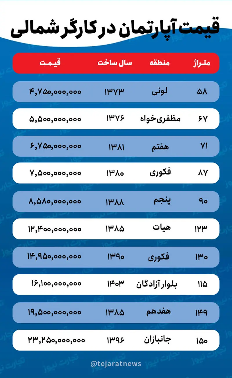 قیمت خانه در کارگر شمالی